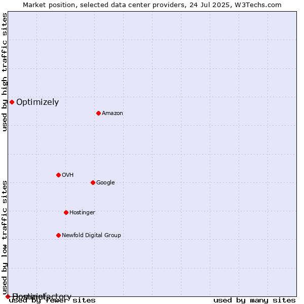 Market position of Optimizely vs. Hostinet vs. Domainfactory