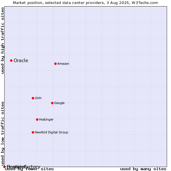 Market position of Oracle vs. Hostinet vs. Domainfactory