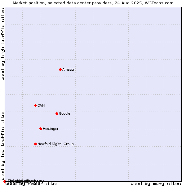 Market position of Hostinet vs. Domainfactory vs. Pelephone