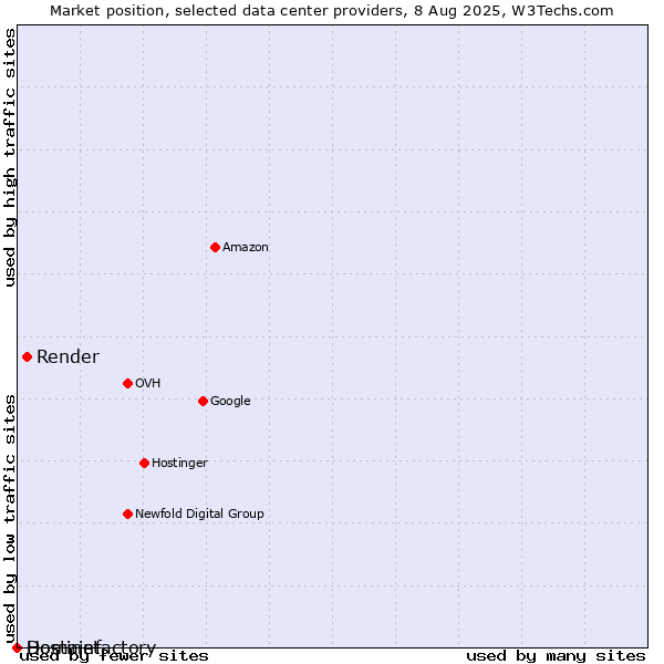 Market position of Render vs. Hostinet vs. Domainfactory