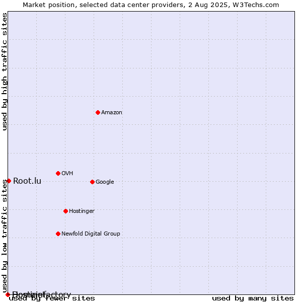 Market position of Root.lu vs. Hostinet vs. Domainfactory