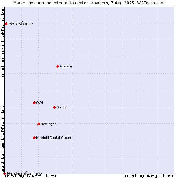 Market position of Salesforce vs. Hostinet vs. Domainfactory