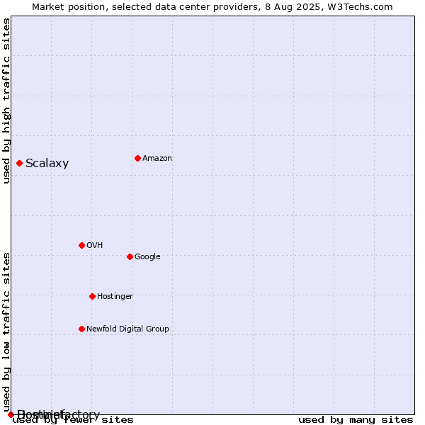 Market position of Scalaxy vs. Hostinet vs. Domainfactory