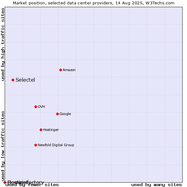 Market position of Selectel vs. Hostinet vs. Domainfactory