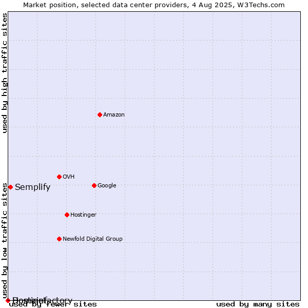 Market position of Semplify vs. Hostinet vs. Domainfactory