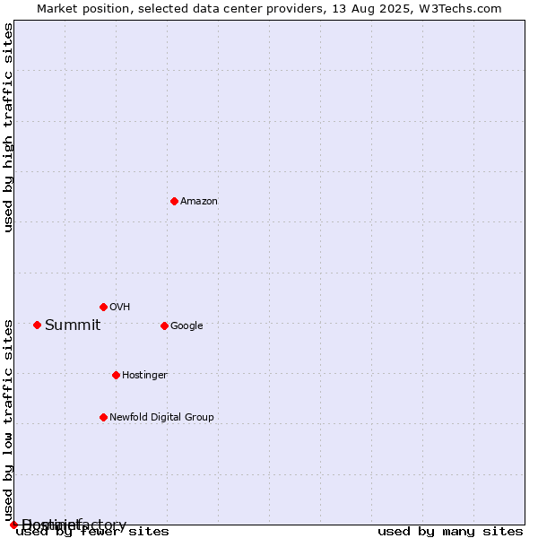 Market position of Summit vs. Hostinet vs. Domainfactory