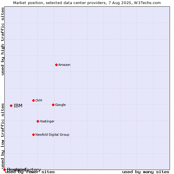 Market position of IBM vs. Hostinet vs. Domainfactory