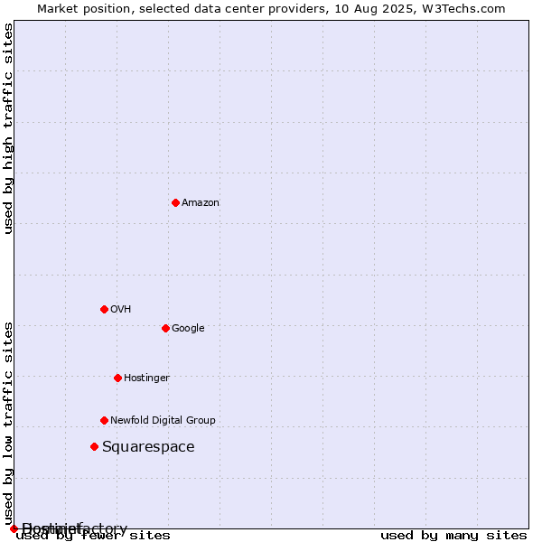 Market position of Squarespace vs. Hostinet vs. Domainfactory