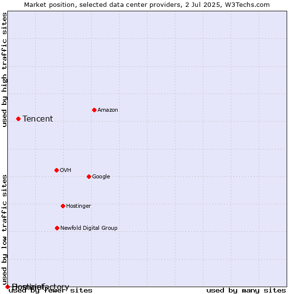 Market position of Tencent vs. Hostinet vs. Domainfactory