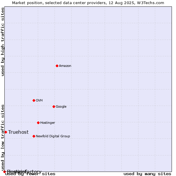 Market position of Truehost vs. Hostinet vs. Domainfactory