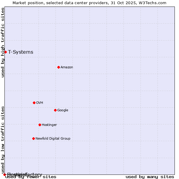 Market position of T-Systems vs. Hostinet vs. Domainfactory
