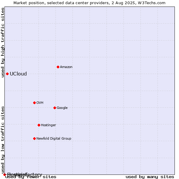 Market position of UCloud vs. Hostinet vs. Domainfactory