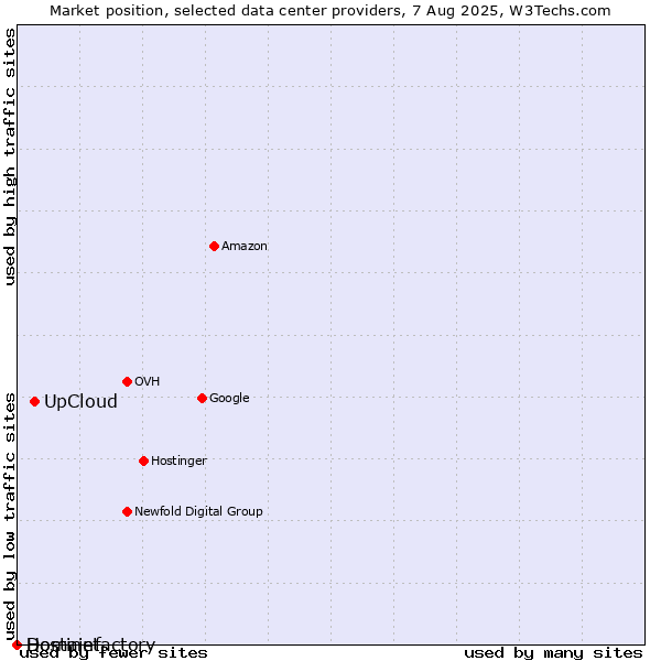 Market position of UpCloud vs. Hostinet vs. Domainfactory
