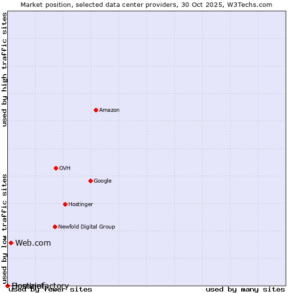 Market position of Web.com vs. Hostinet vs. Domainfactory