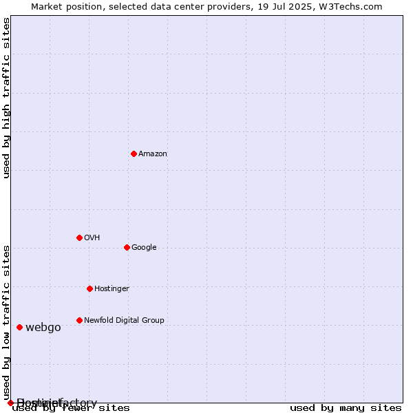Market position of webgo vs. Hostinet vs. Domainfactory