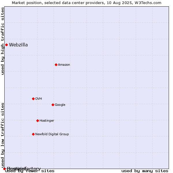 Market position of Webzilla vs. Hostinet vs. Domainfactory