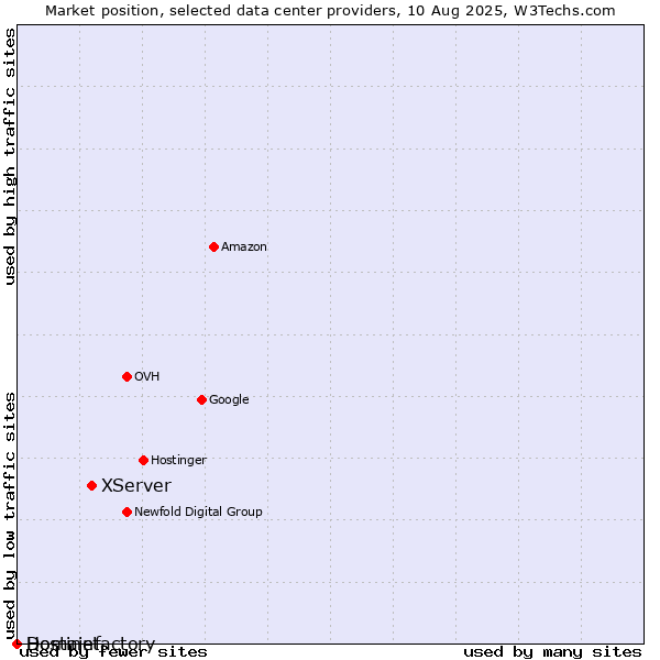 Market position of XServer vs. Hostinet vs. Domainfactory