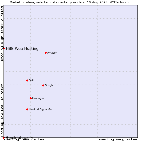 Market position of H88 Web Hosting vs. Hostinet vs. Domainfactory