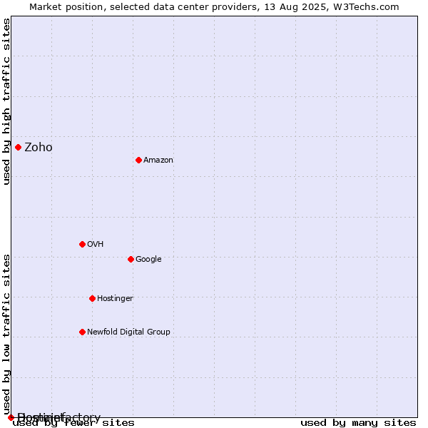 Market position of Zoho vs. Hostinet vs. Domainfactory