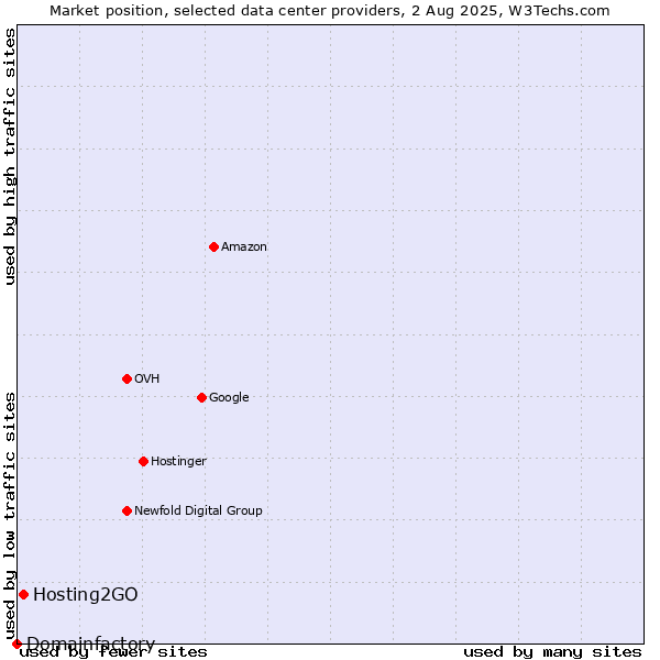 Market position of Hosting2GO vs. Domainfactory