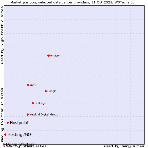 Market position of Hostpoint vs. Hosting2GO vs. Domainfactory