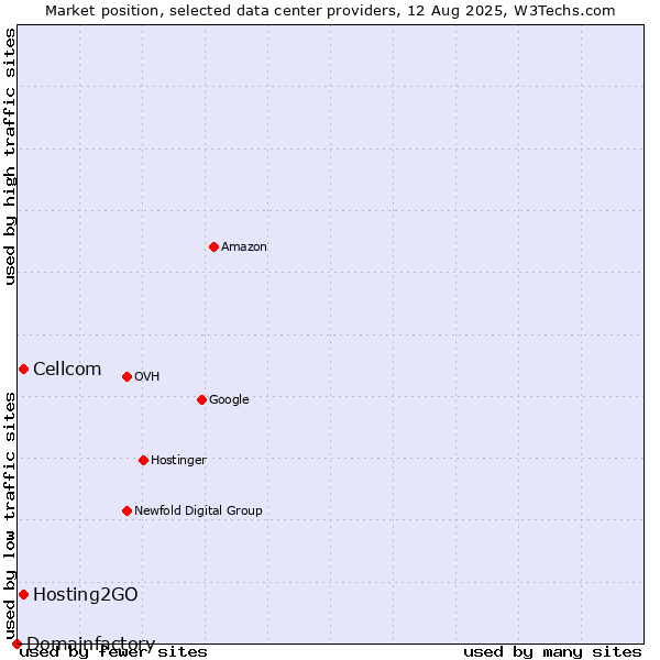 Market position of Cellcom vs. Hosting2GO vs. Domainfactory