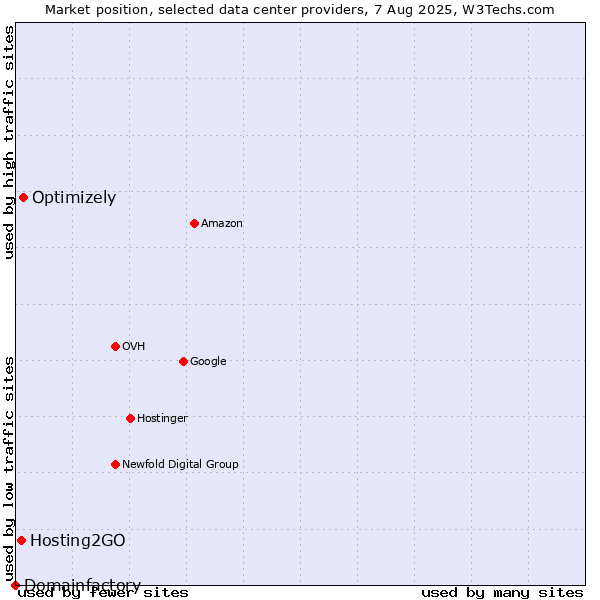 Market position of Optimizely vs. Hosting2GO vs. Domainfactory