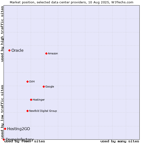 Market position of Oracle vs. Hosting2GO vs. Domainfactory