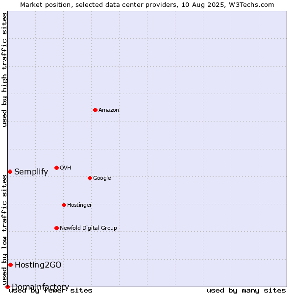 Market position of Hosting2GO vs. Semplify vs. Domainfactory