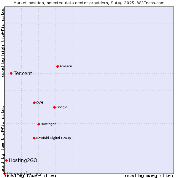 Market position of Tencent vs. Hosting2GO vs. Domainfactory