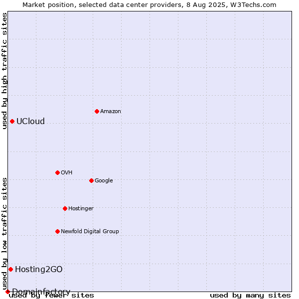 Market position of UCloud vs. Hosting2GO vs. Domainfactory