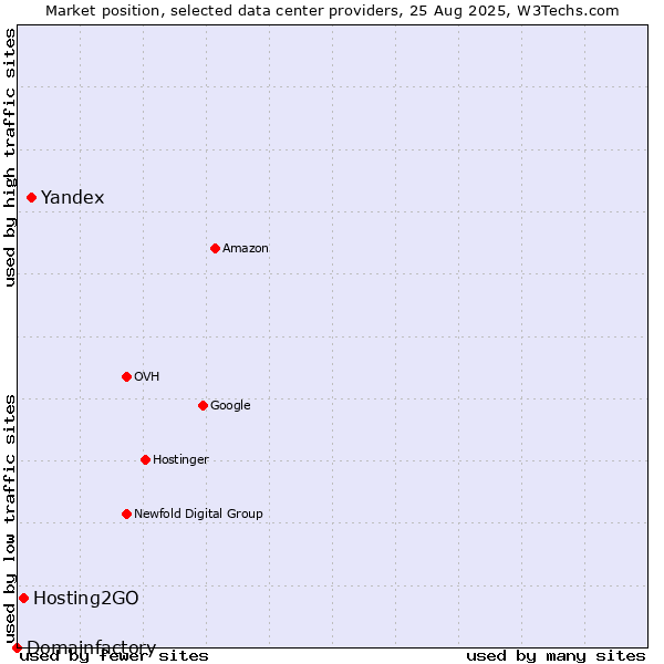 Market position of Yandex vs. Hosting2GO vs. Domainfactory