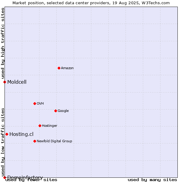 Market position of Hosting.cl vs. Moldcell vs. Domainfactory