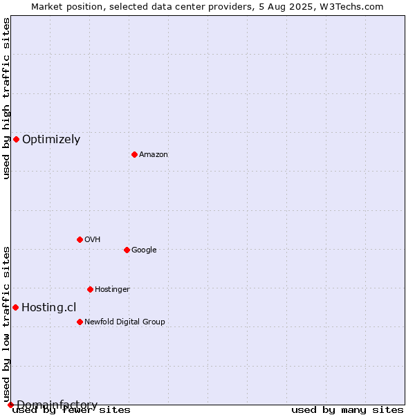 Market position of Optimizely vs. Hosting.cl vs. Domainfactory