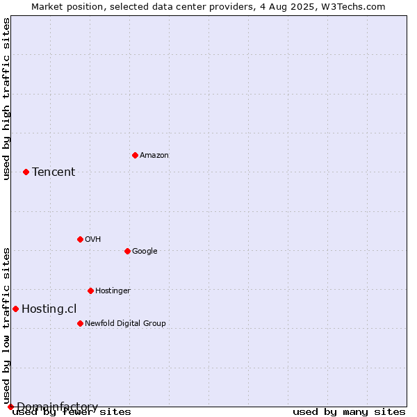 Market position of Tencent vs. Hosting.cl vs. Domainfactory