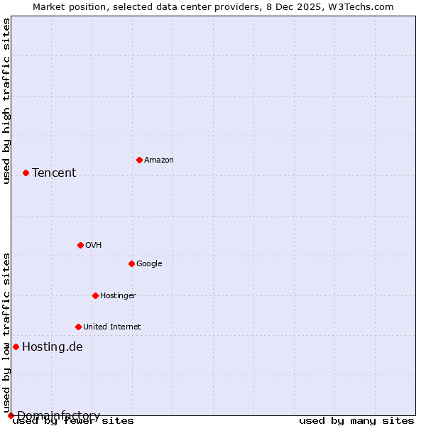Market position of Tencent vs. Hosting.de vs. Domainfactory