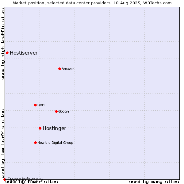 Market position of Hostinger vs. Hostiserver vs. Domainfactory