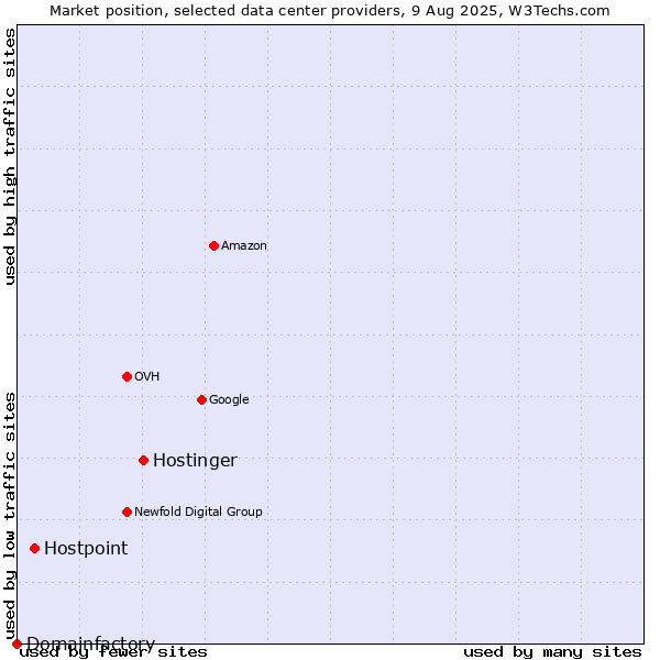 Market position of Hostinger vs. Hostpoint vs. Domainfactory