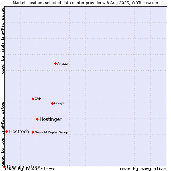 Market position of Hostinger vs. Hosttech vs. Domainfactory
