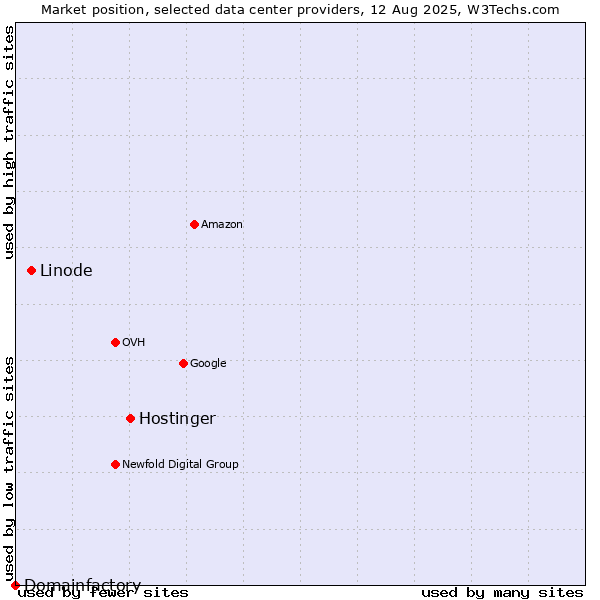 Market position of Hostinger vs. Linode vs. Domainfactory