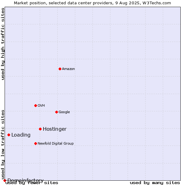Market position of Hostinger vs. Loading vs. Domainfactory