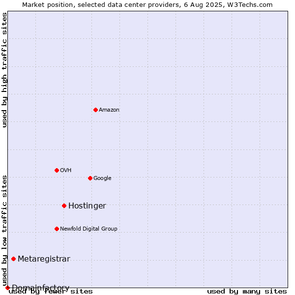 Market position of Hostinger vs. Metaregistrar vs. Domainfactory