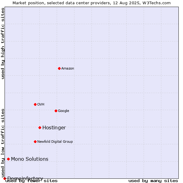 Market position of Hostinger vs. Mono Solutions vs. Domainfactory