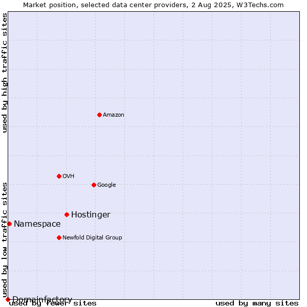 Market position of Hostinger vs. Namespace vs. Domainfactory