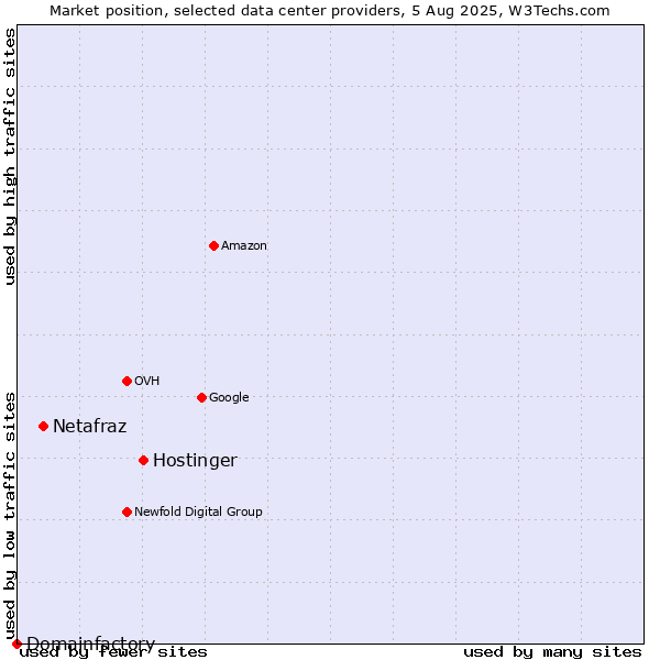 Market position of Hostinger vs. Netafraz vs. Domainfactory