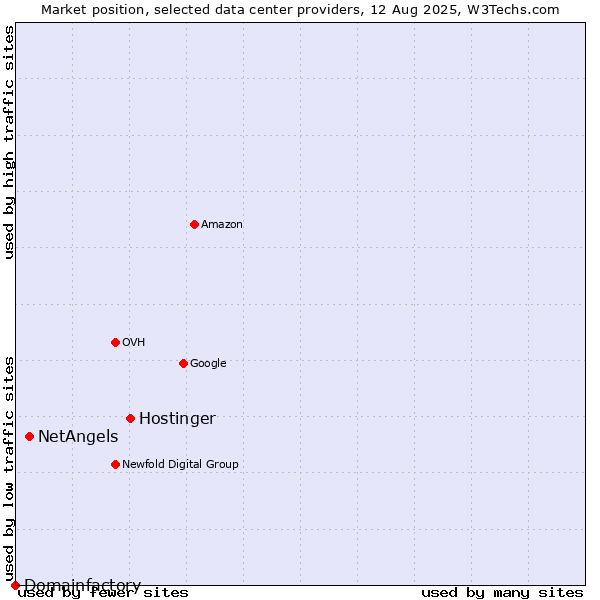 Market position of Hostinger vs. NetAngels vs. Domainfactory