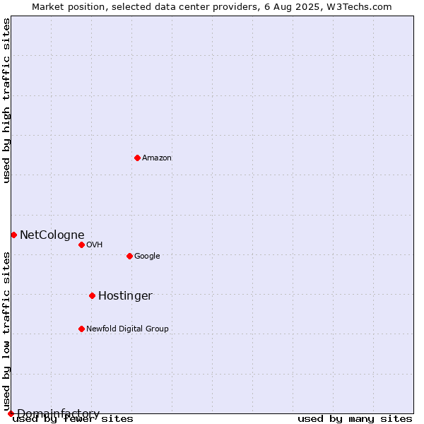 Market position of Hostinger vs. NetCologne vs. Domainfactory
