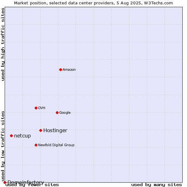 Market position of Hostinger vs. netcup vs. Domainfactory