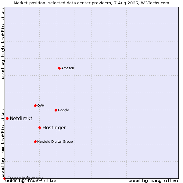 Market position of Hostinger vs. Netdirekt vs. Domainfactory