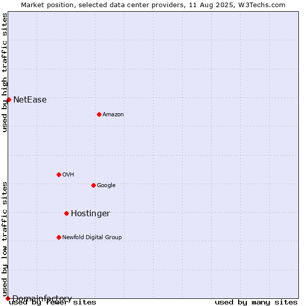Market position of Hostinger vs. NetEase vs. Domainfactory